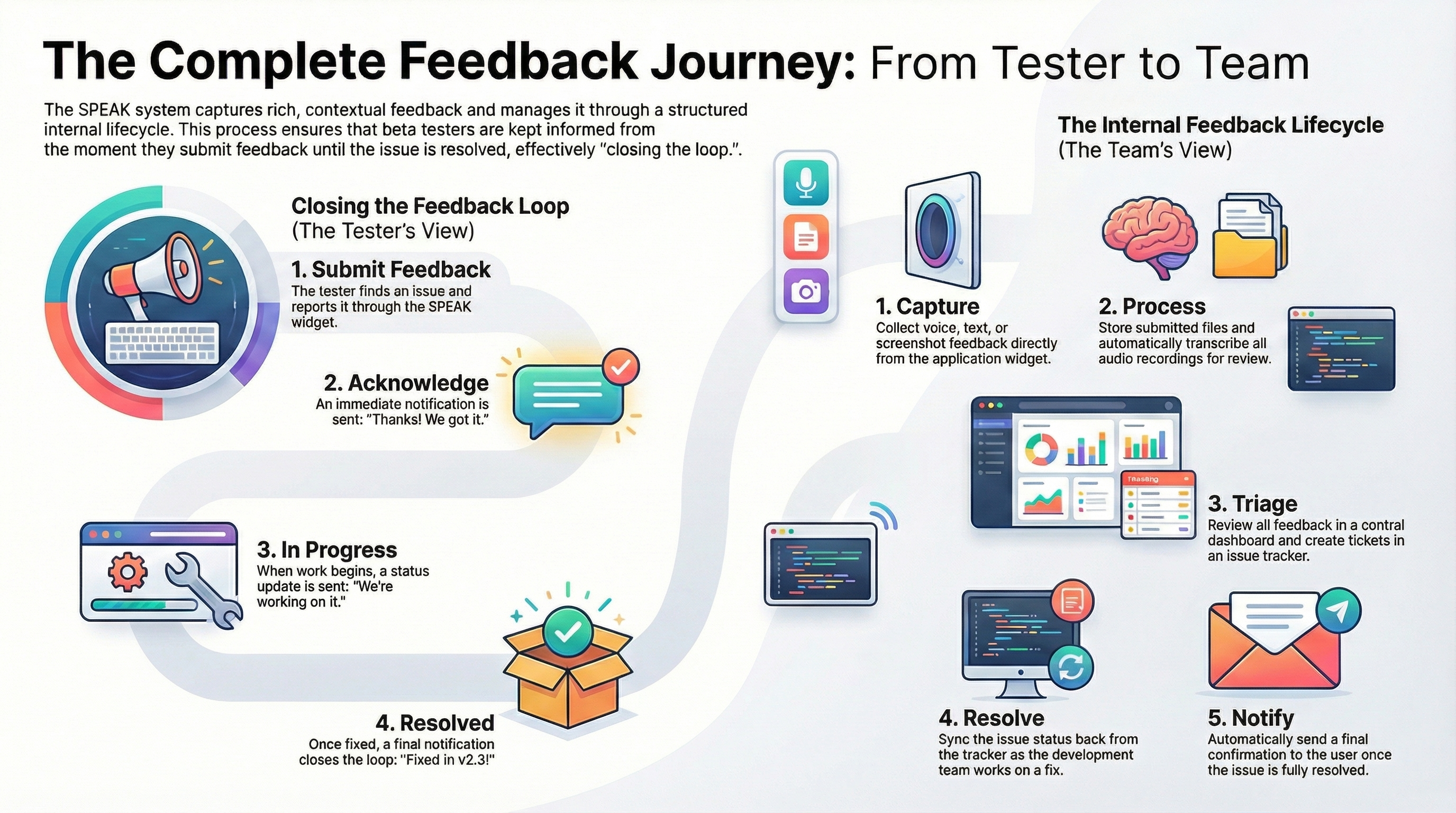 Feedback Journey